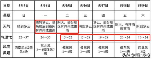 阜阳破纪录了!涉及阜阳、界首、临泉、太和、颍上5个站点